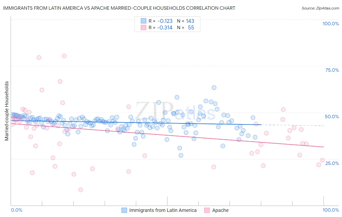 Immigrants from Latin America vs Apache Married-couple Households