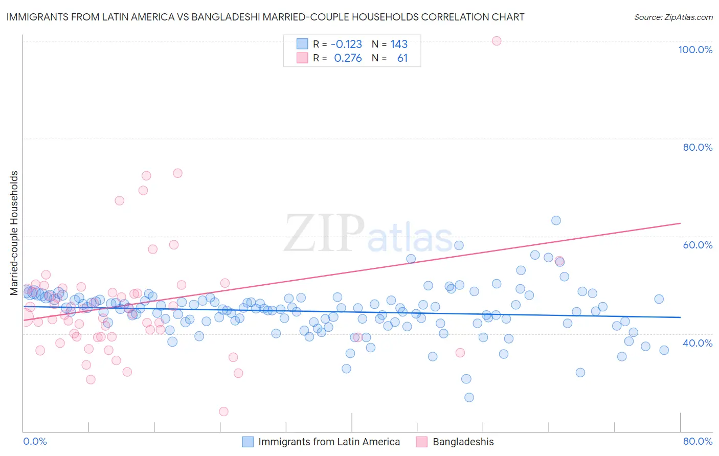 Immigrants from Latin America vs Bangladeshi Married-couple Households