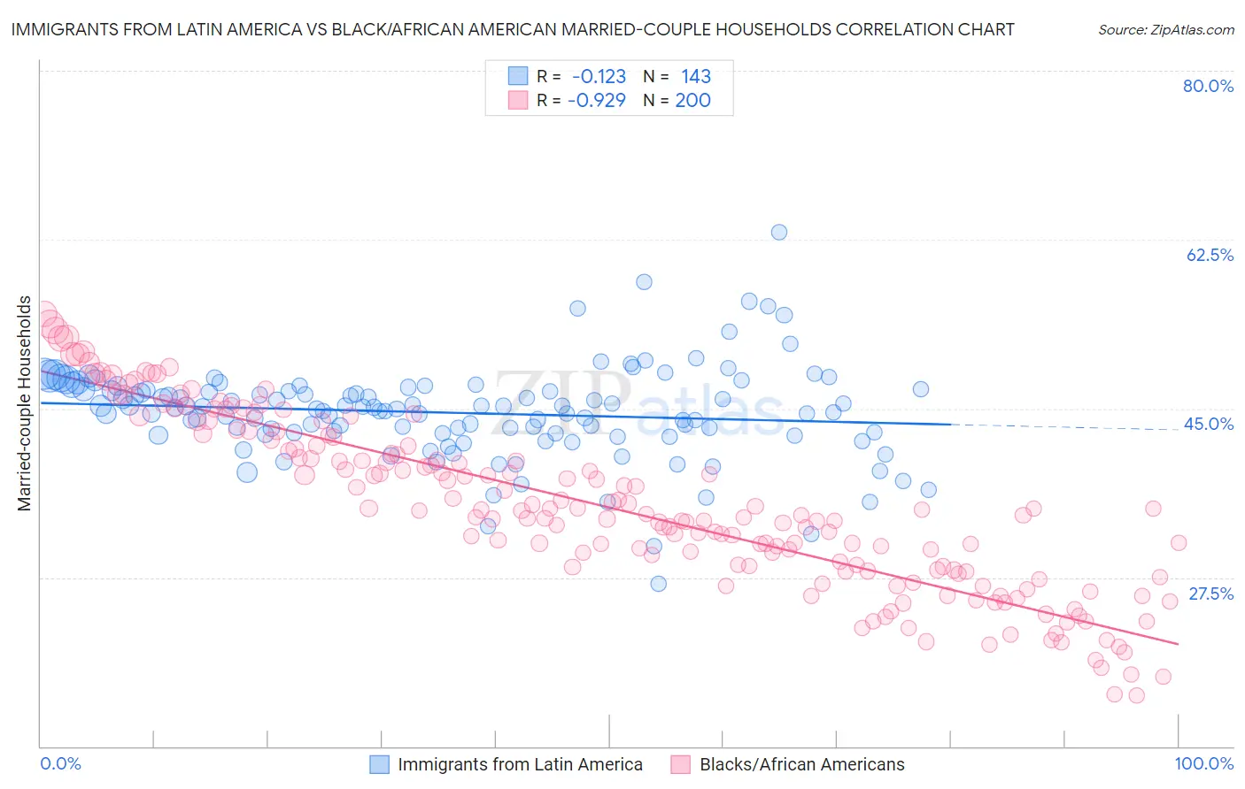 Immigrants from Latin America vs Black/African American Married-couple Households