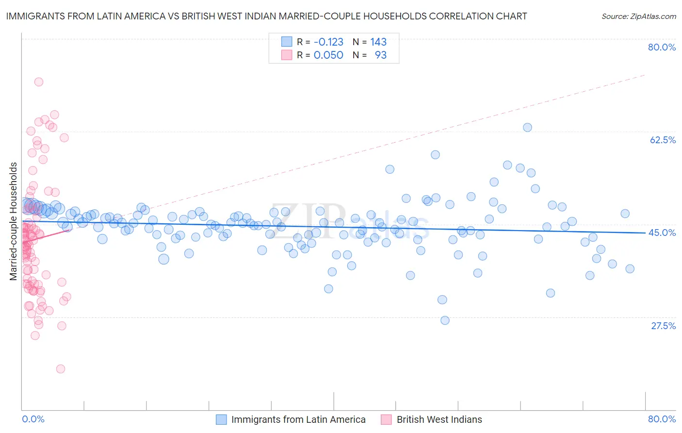 Immigrants from Latin America vs British West Indian Married-couple Households