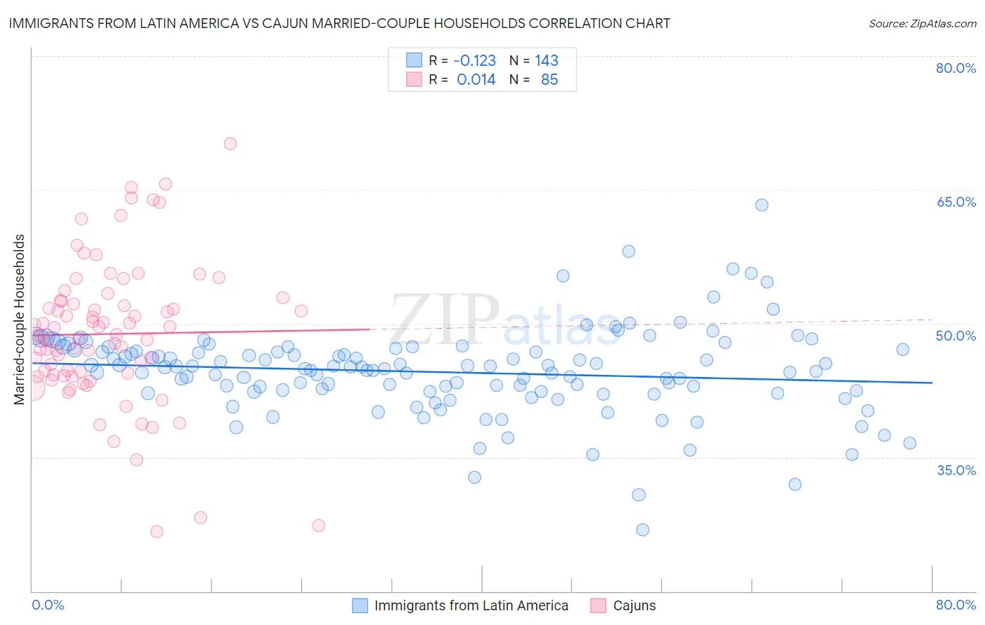 Immigrants from Latin America vs Cajun Married-couple Households