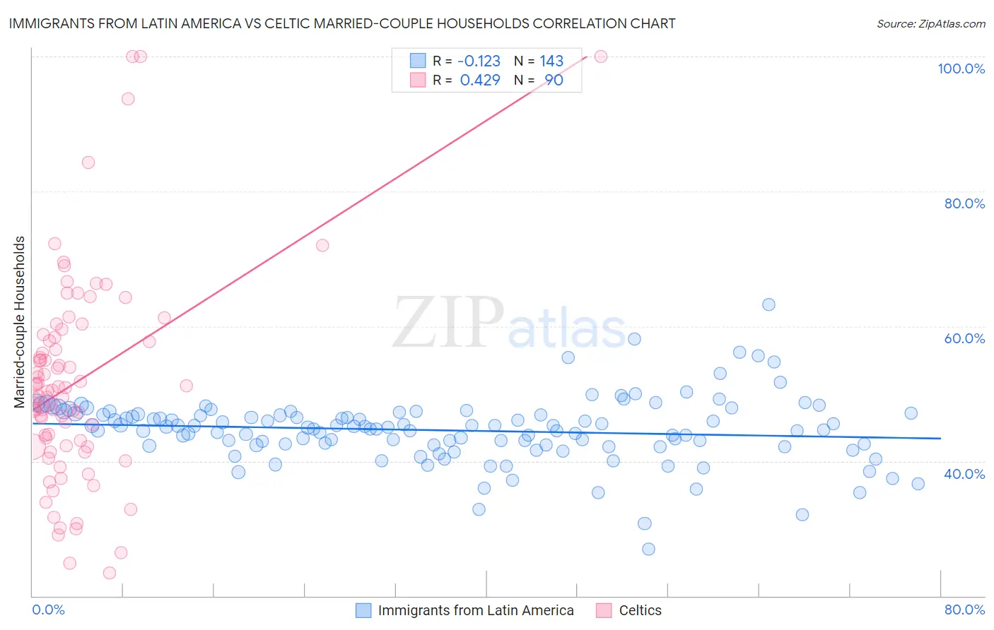 Immigrants from Latin America vs Celtic Married-couple Households