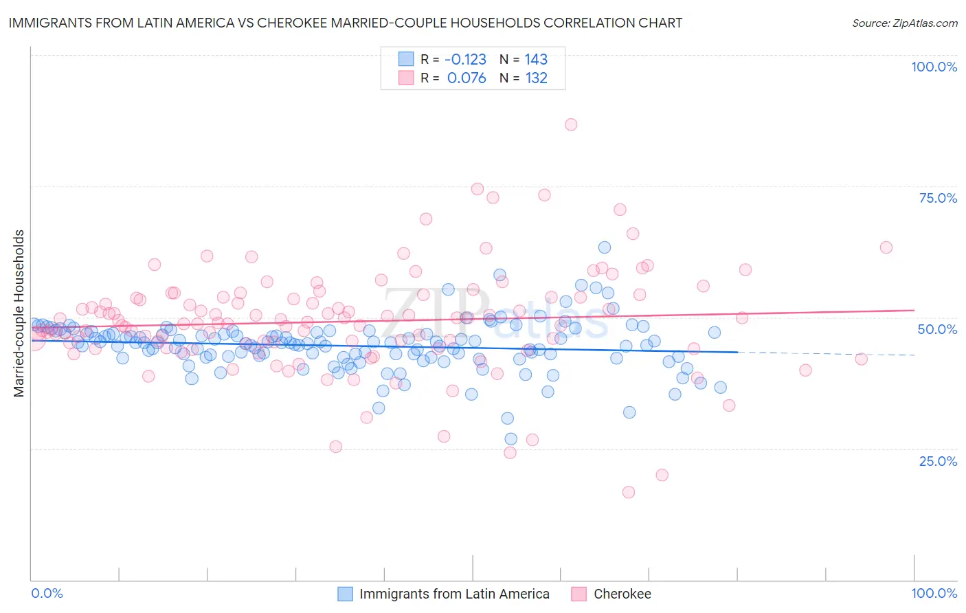 Immigrants from Latin America vs Cherokee Married-couple Households