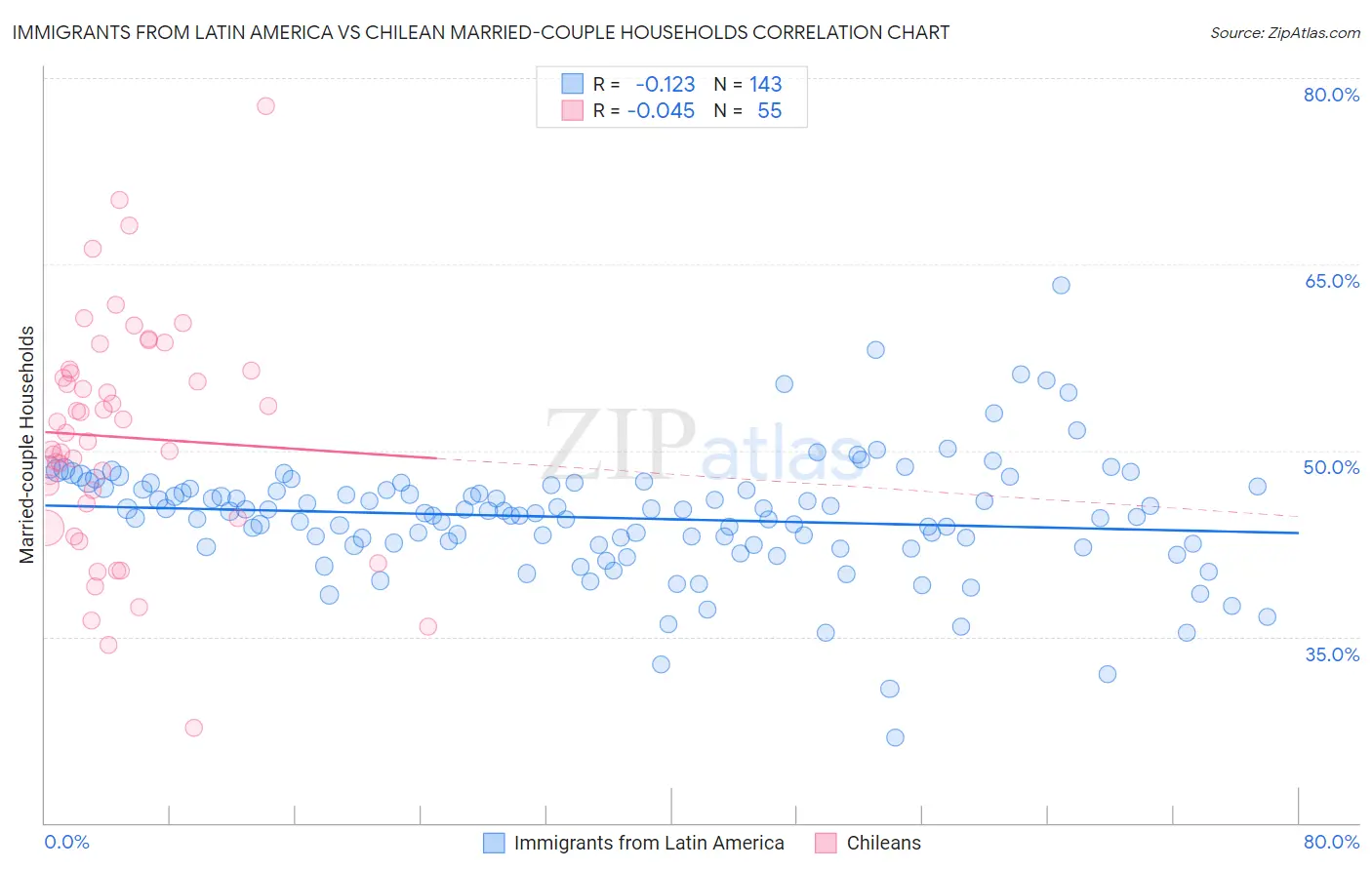 Immigrants from Latin America vs Chilean Married-couple Households