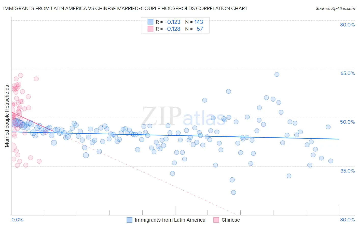 Immigrants from Latin America vs Chinese Married-couple Households