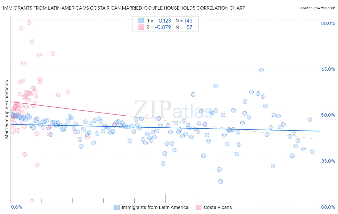 Immigrants from Latin America vs Costa Rican Married-couple Households