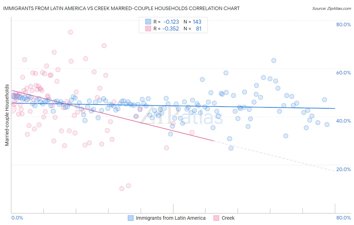 Immigrants from Latin America vs Creek Married-couple Households