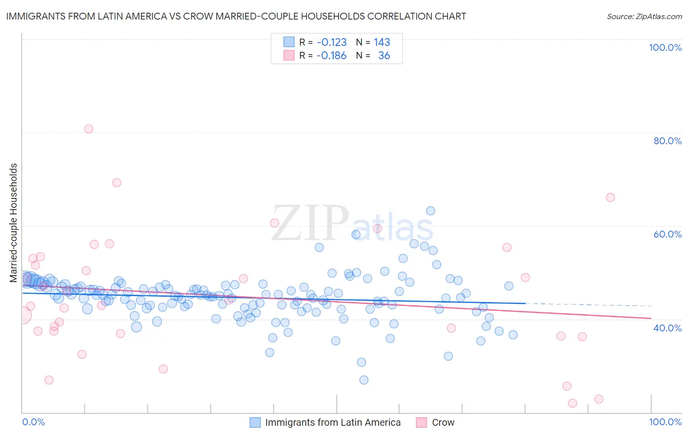 Immigrants from Latin America vs Crow Married-couple Households