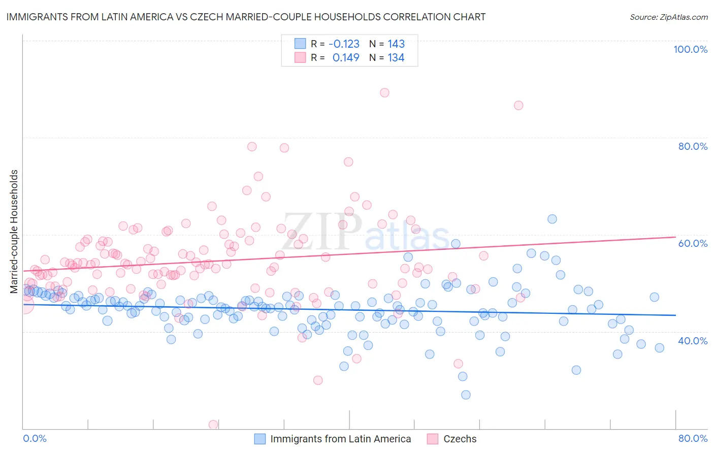 Immigrants from Latin America vs Czech Married-couple Households