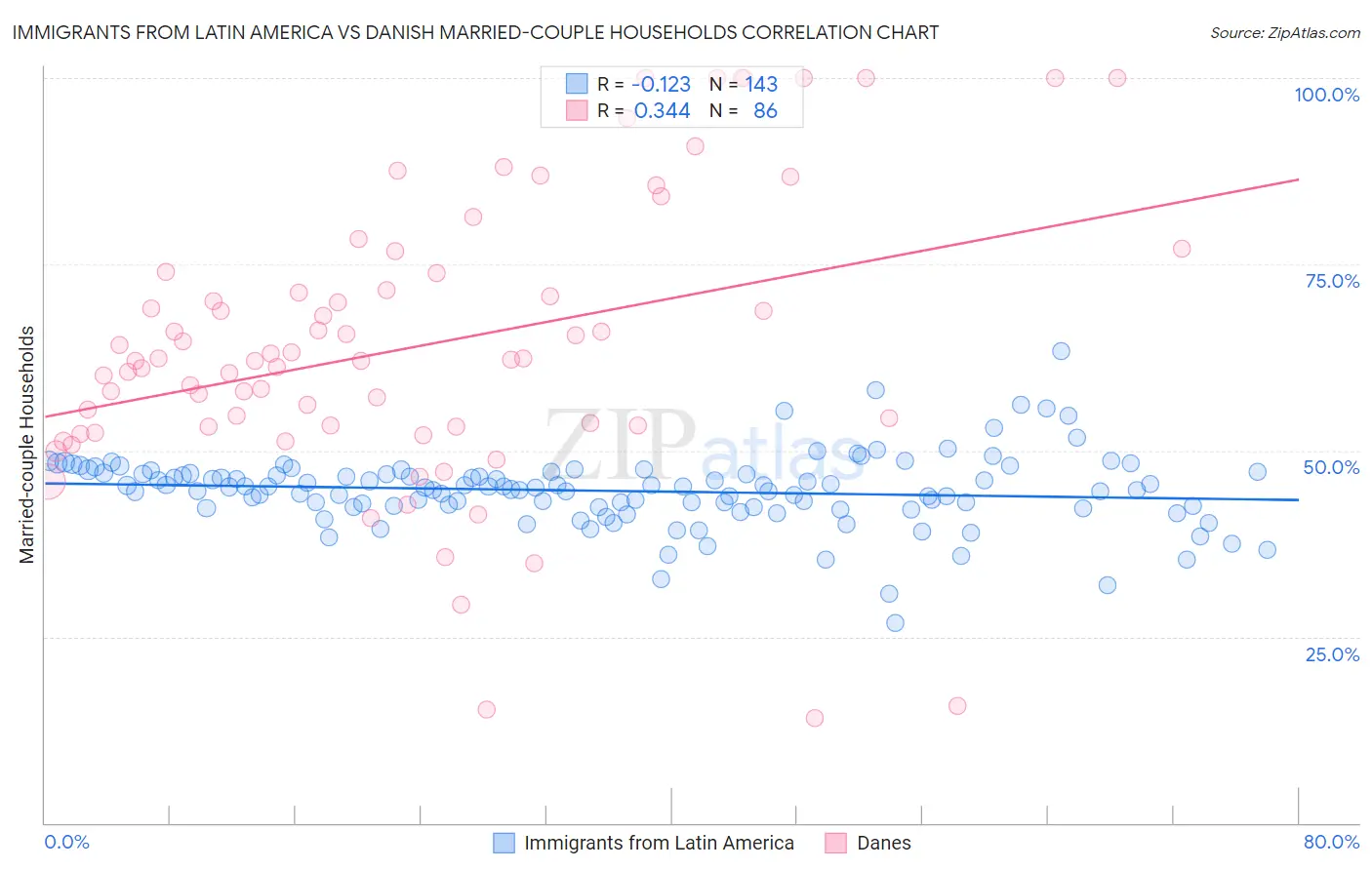Immigrants from Latin America vs Danish Married-couple Households