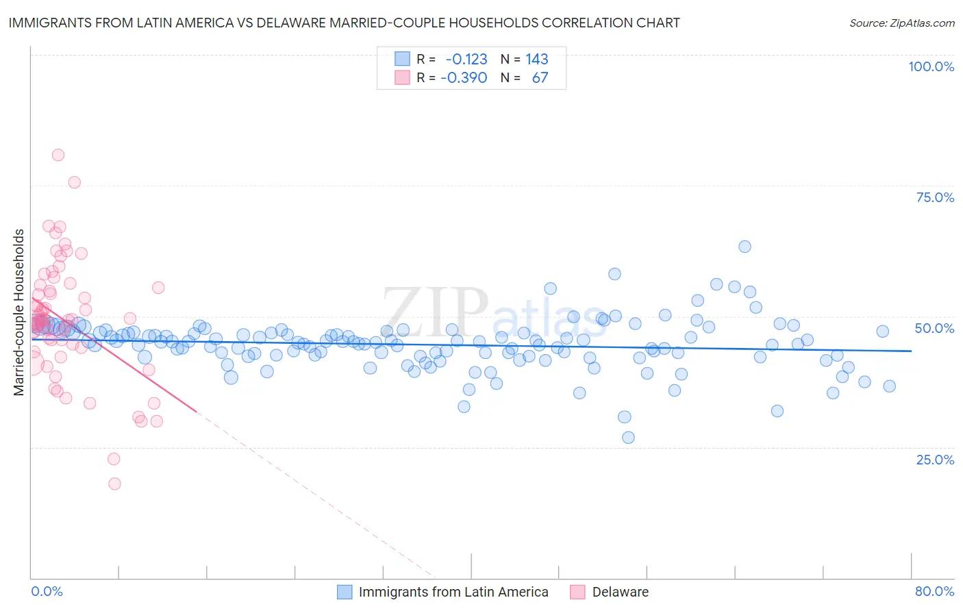 Immigrants from Latin America vs Delaware Married-couple Households