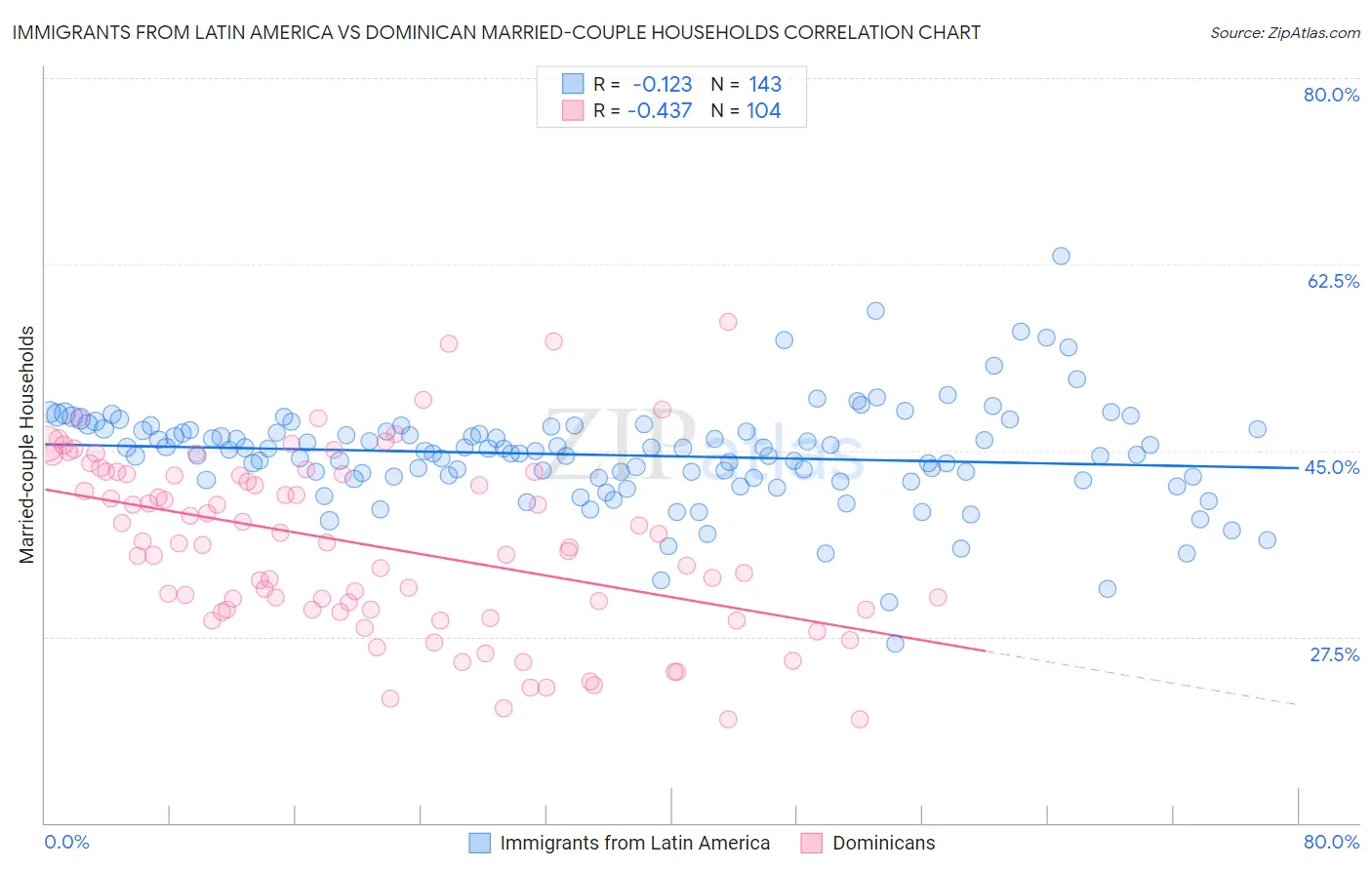 Immigrants from Latin America vs Dominican Married-couple Households