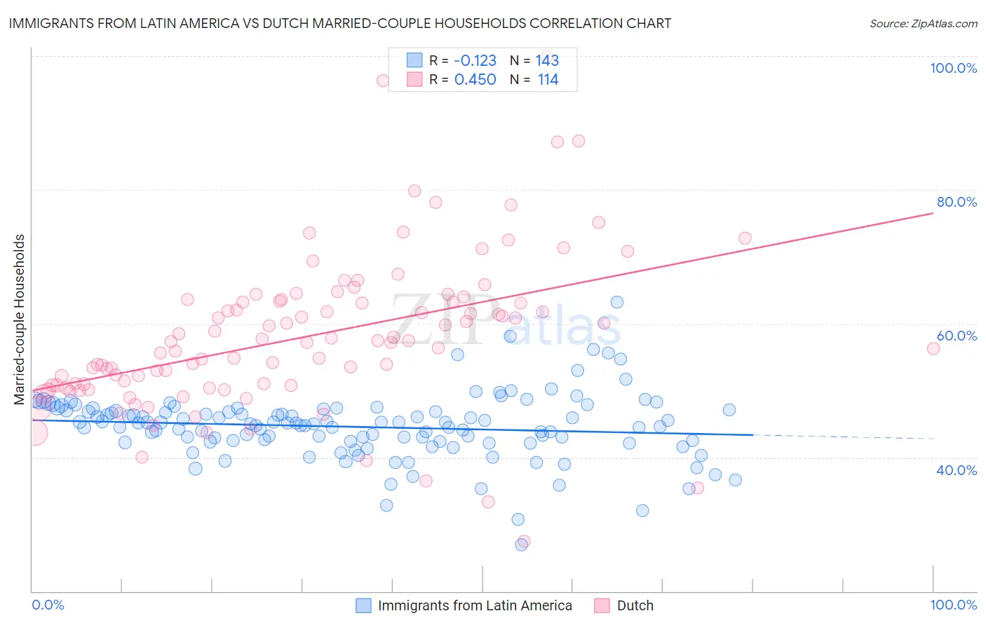 Immigrants from Latin America vs Dutch Married-couple Households