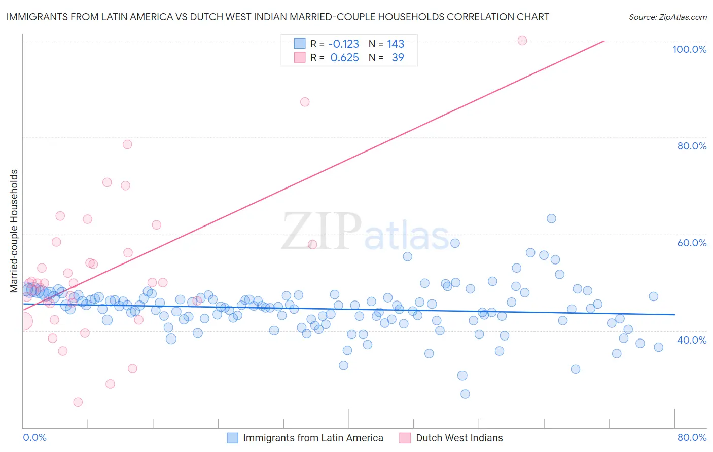 Immigrants from Latin America vs Dutch West Indian Married-couple Households