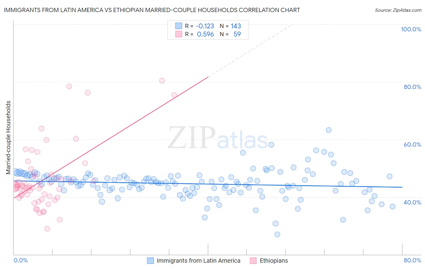 Immigrants from Latin America vs Ethiopian Married-couple Households