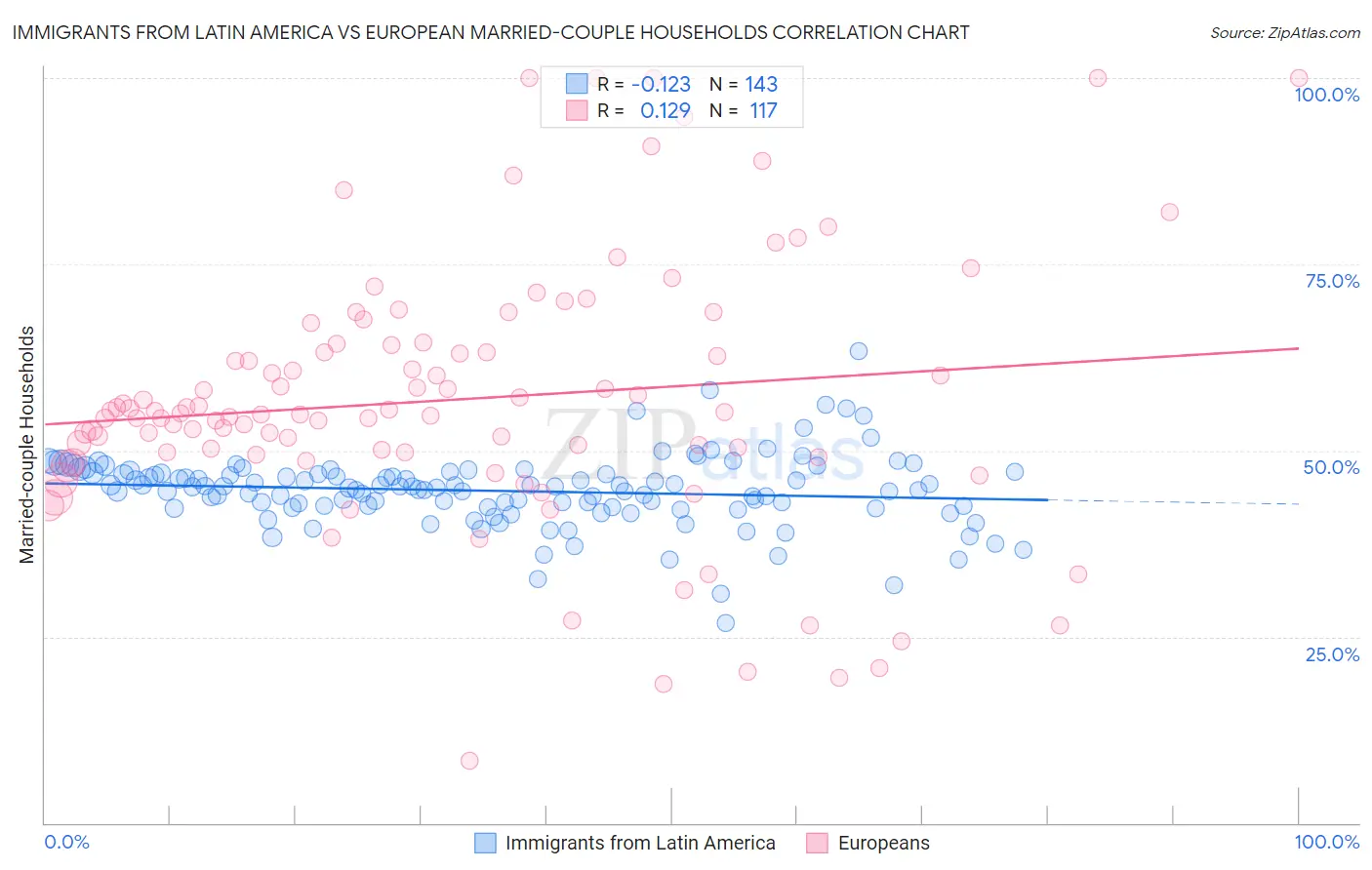 Immigrants from Latin America vs European Married-couple Households