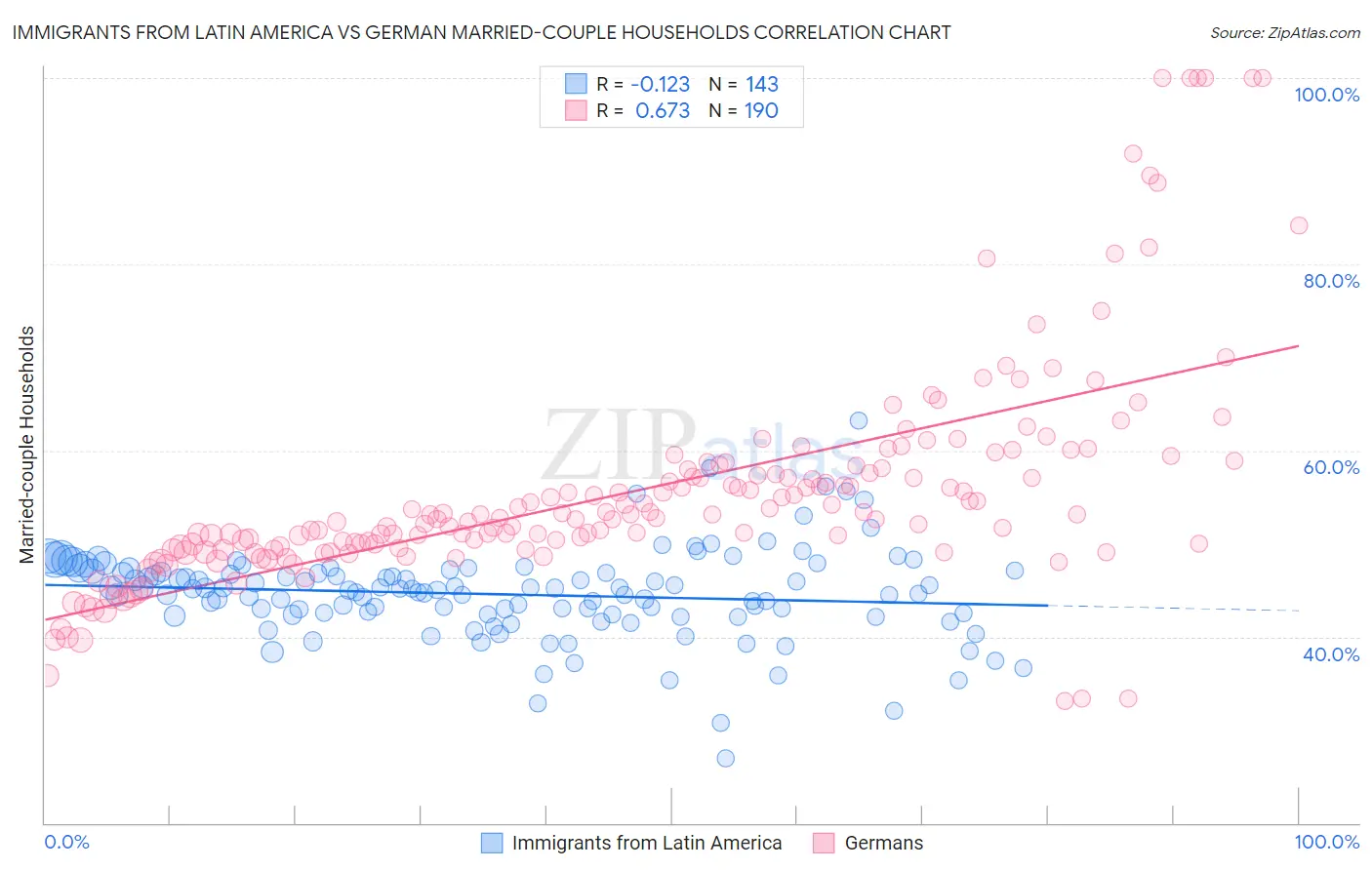 Immigrants from Latin America vs German Married-couple Households