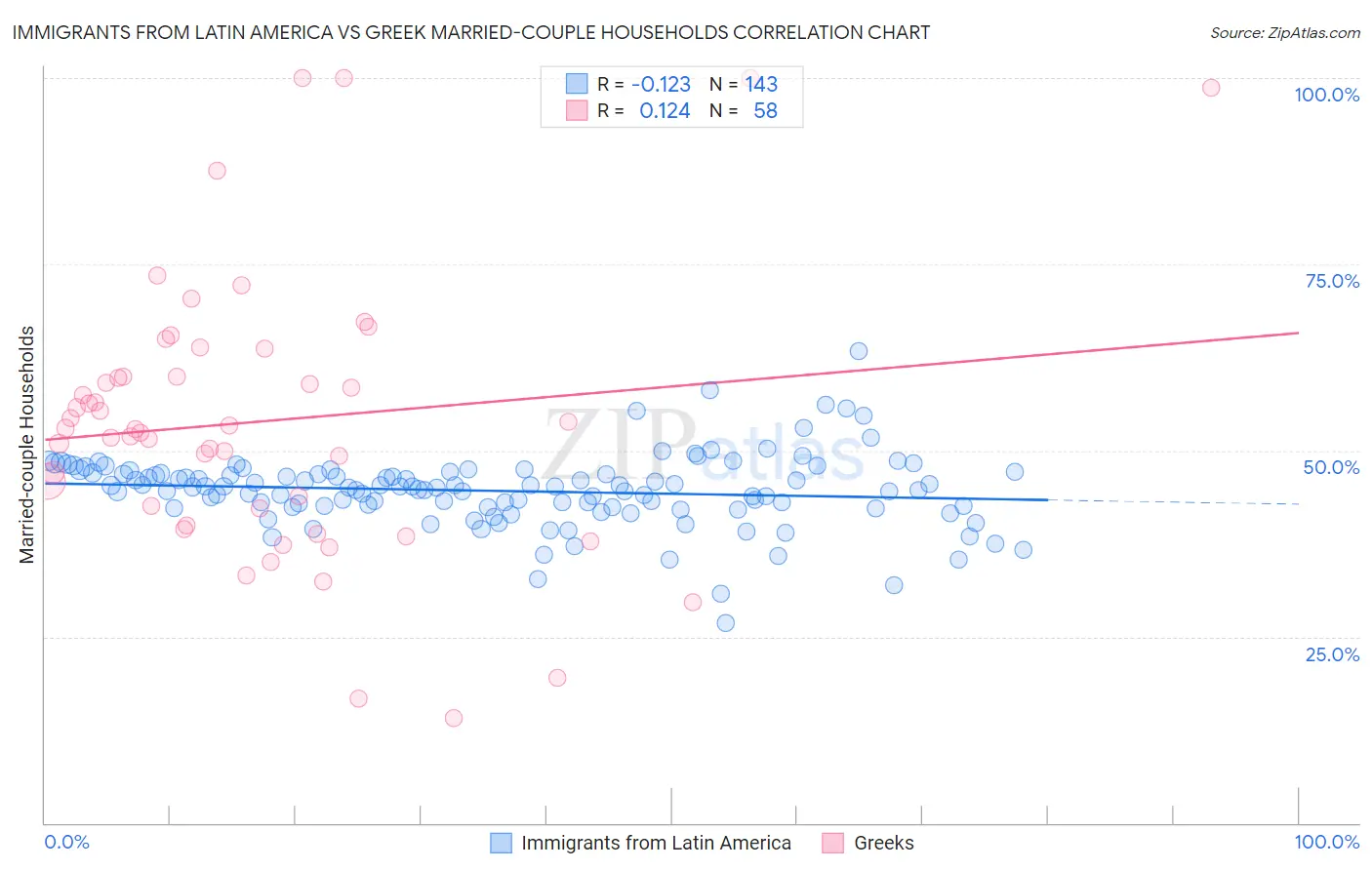 Immigrants from Latin America vs Greek Married-couple Households