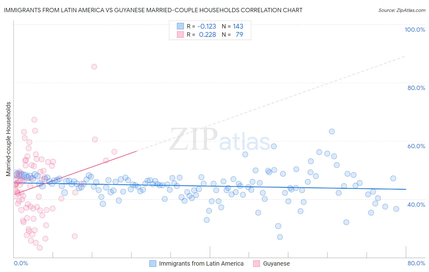Immigrants from Latin America vs Guyanese Married-couple Households