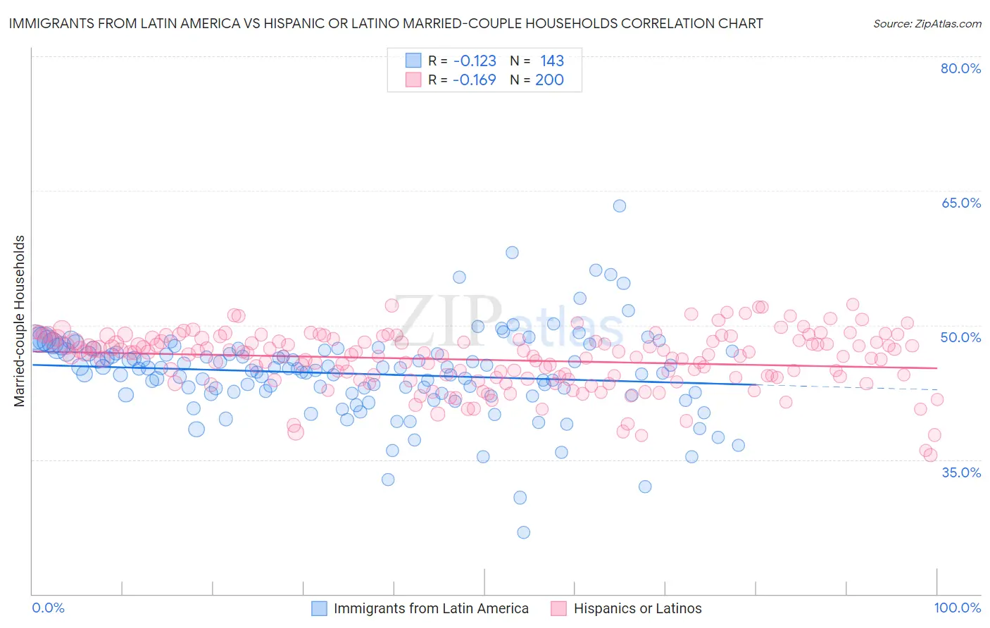 Immigrants from Latin America vs Hispanic or Latino Married-couple Households
