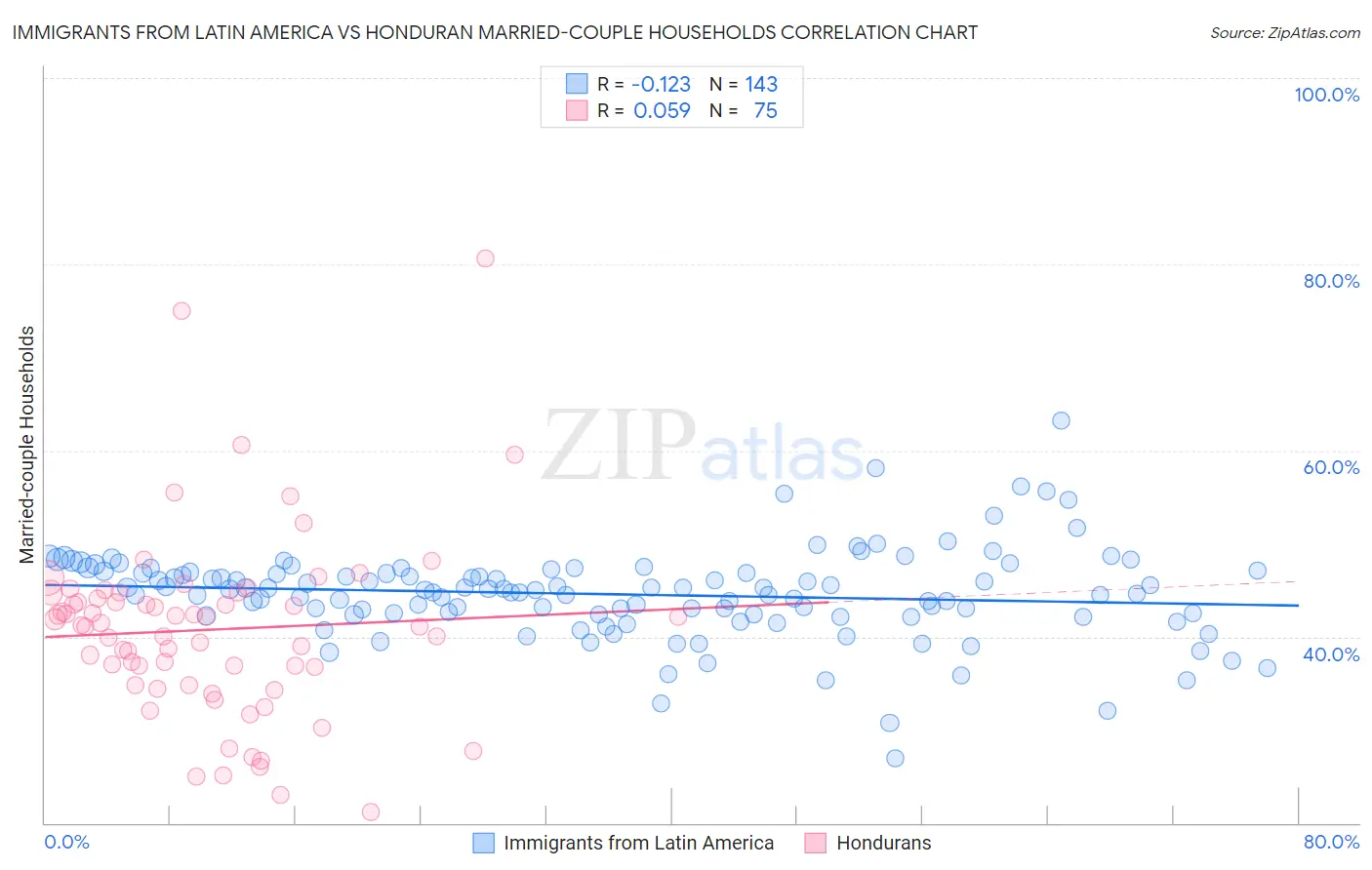 Immigrants from Latin America vs Honduran Married-couple Households
