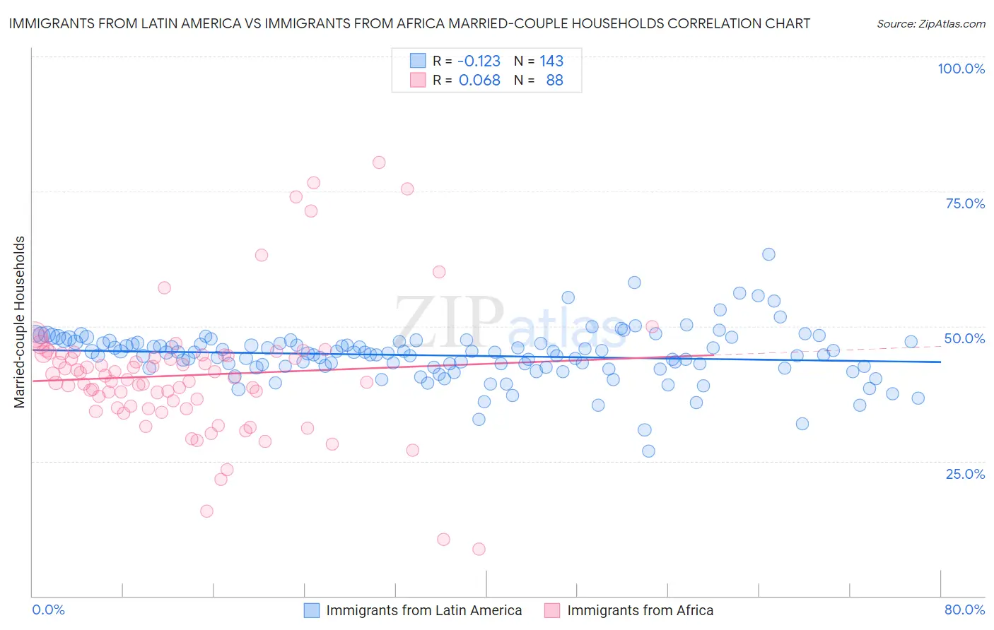 Immigrants from Latin America vs Immigrants from Africa Married-couple Households