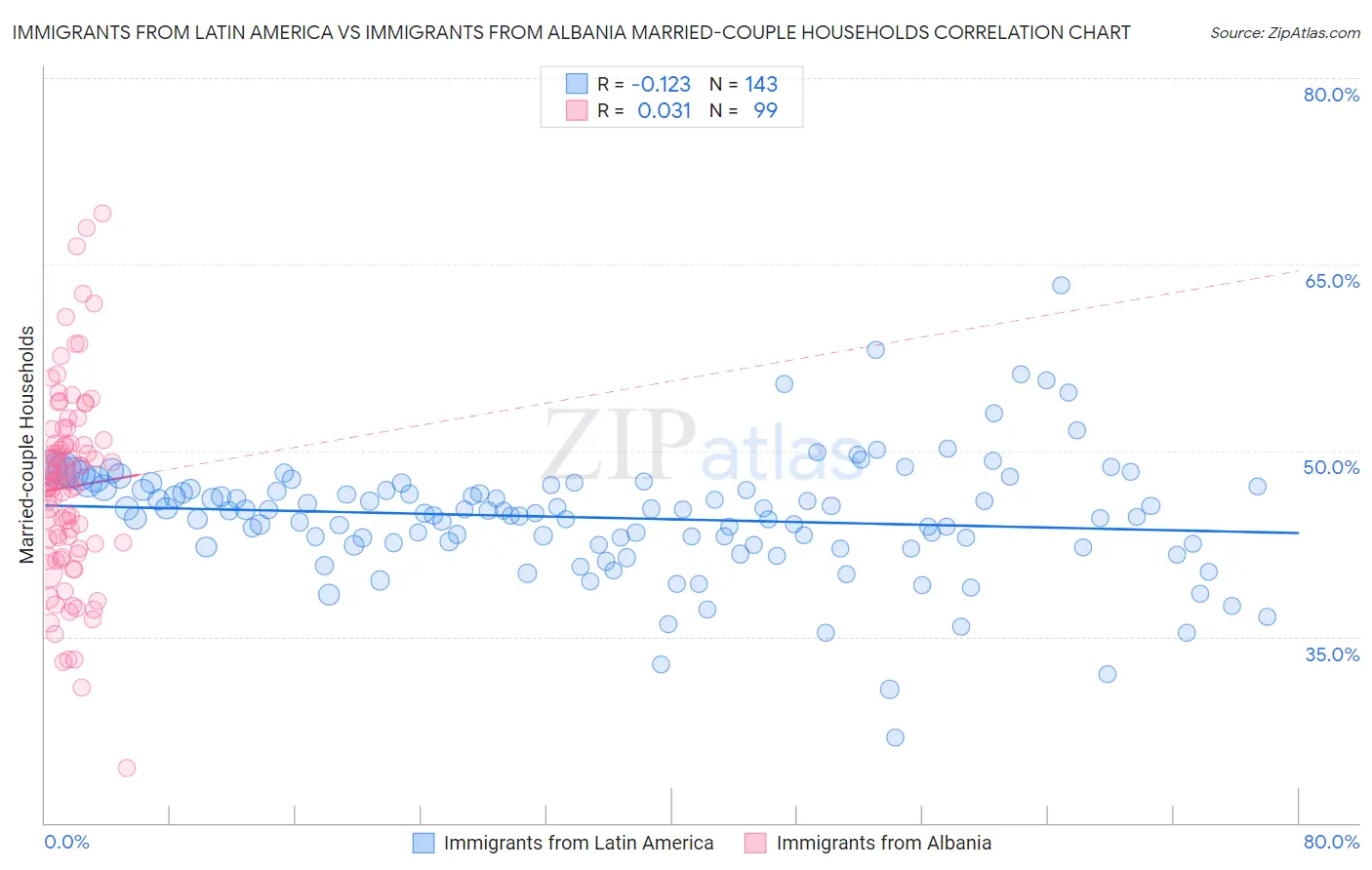 Immigrants from Latin America vs Immigrants from Albania Married-couple Households