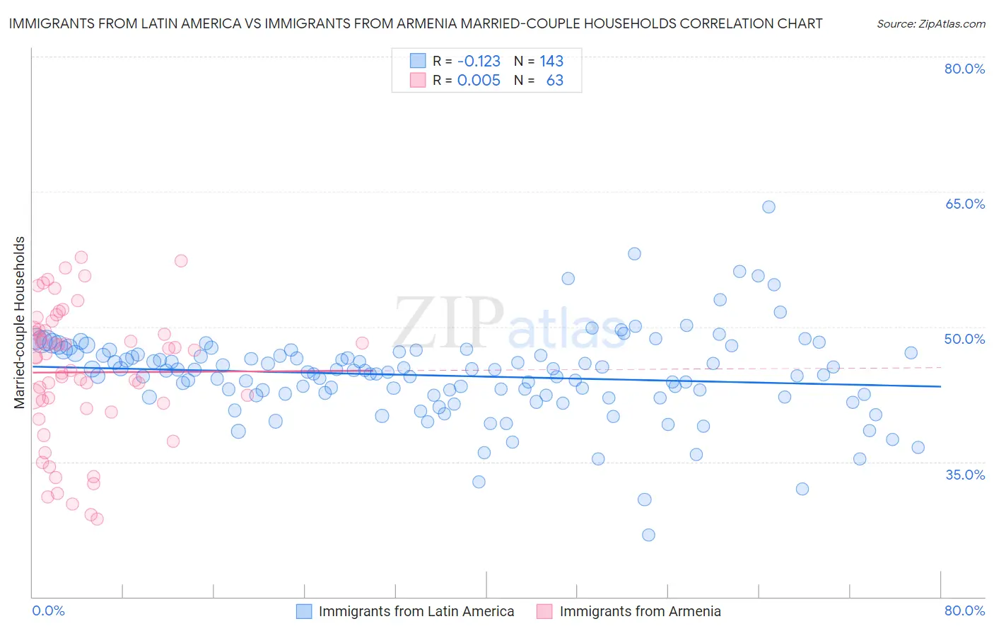 Immigrants from Latin America vs Immigrants from Armenia Married-couple Households