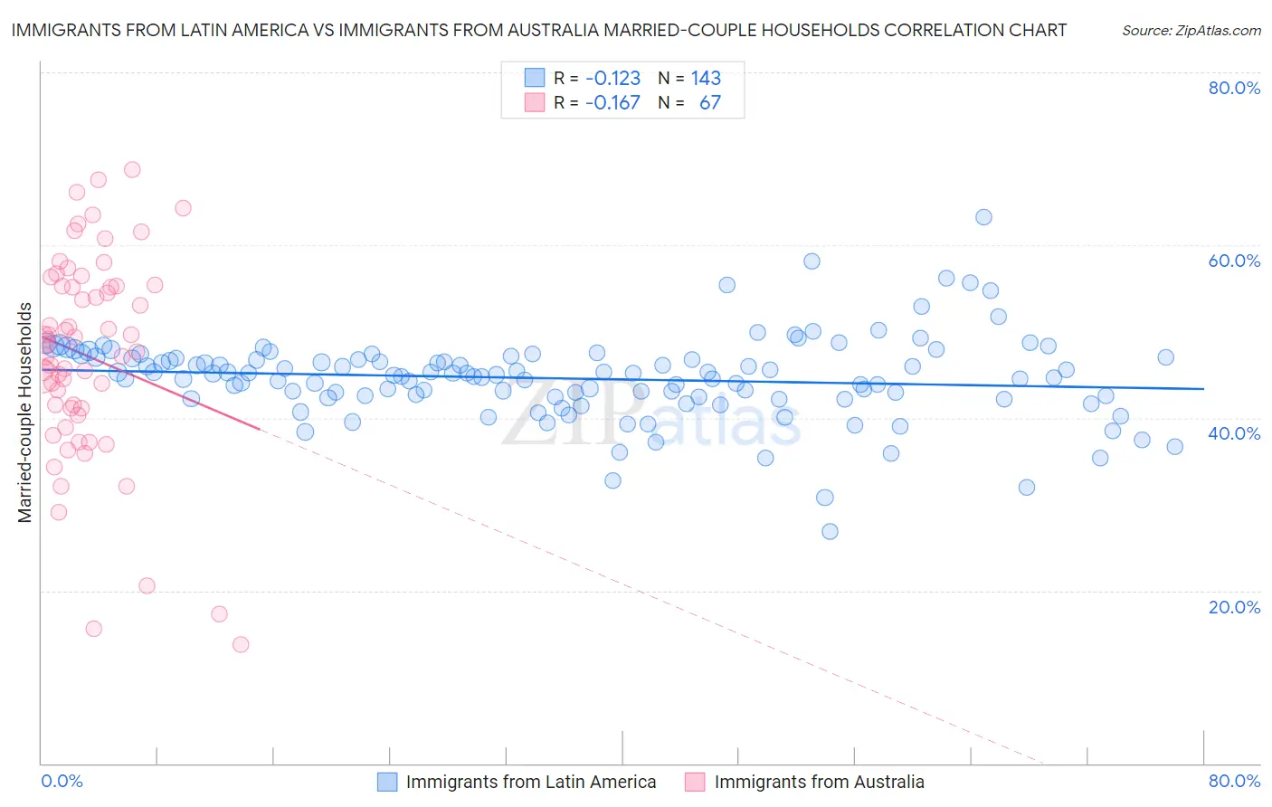 Immigrants from Latin America vs Immigrants from Australia Married-couple Households