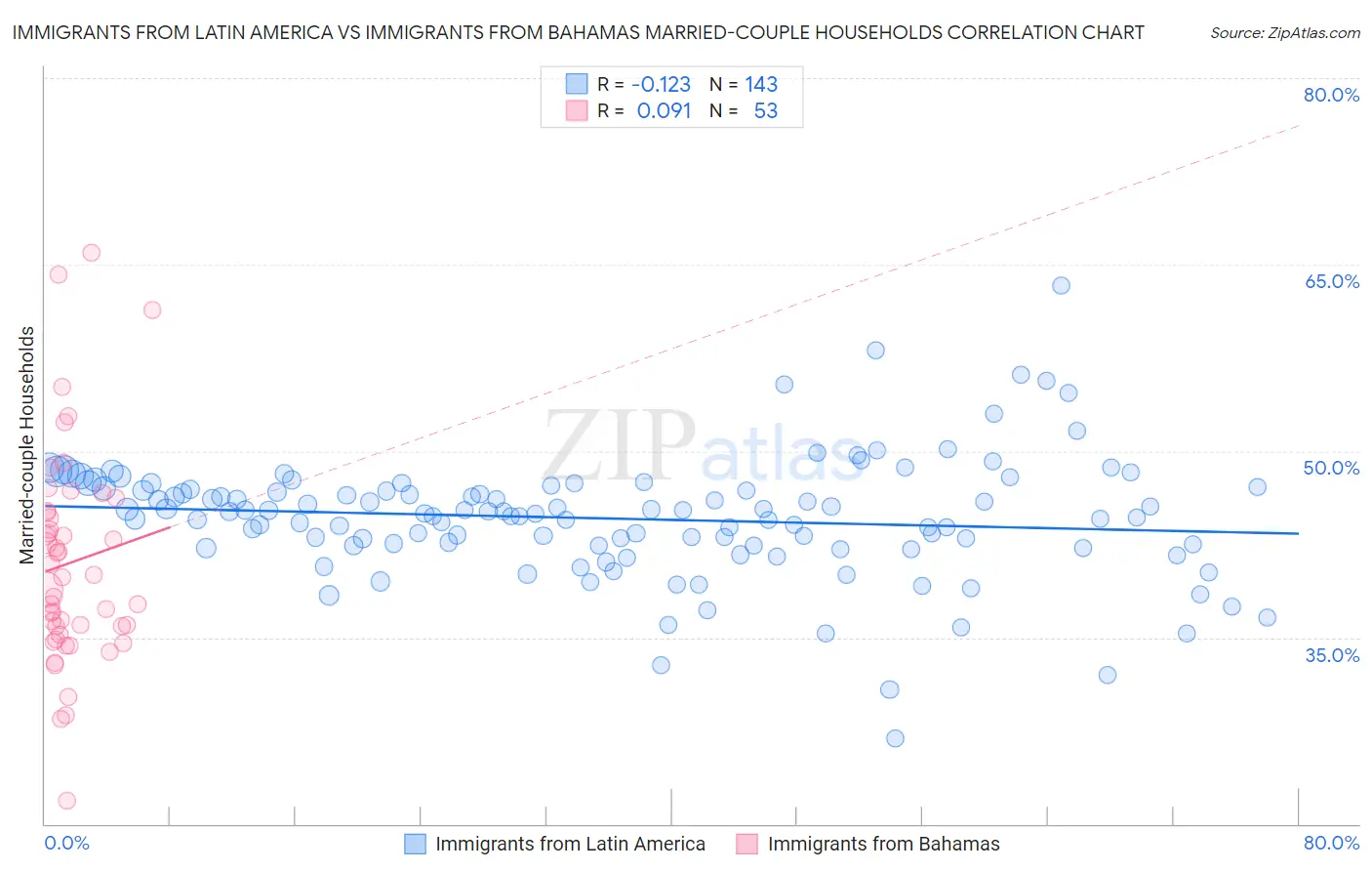 Immigrants from Latin America vs Immigrants from Bahamas Married-couple Households