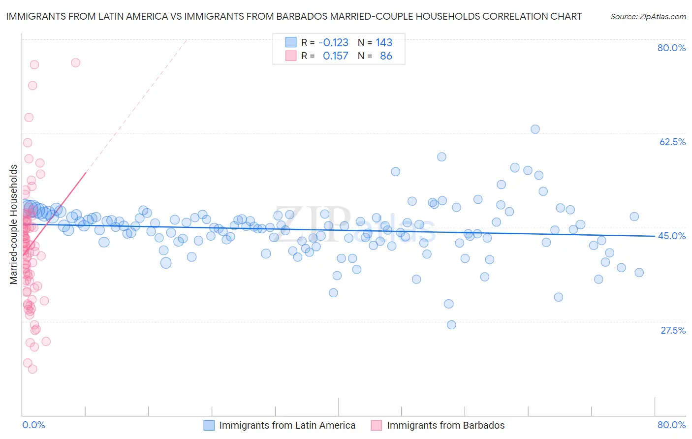 Immigrants from Latin America vs Immigrants from Barbados Married-couple Households