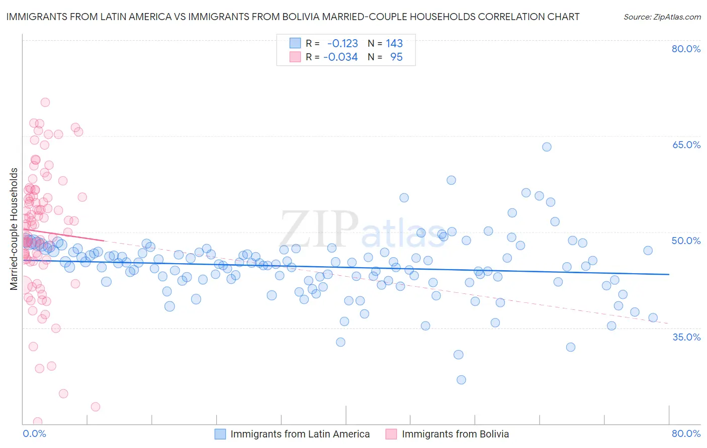 Immigrants from Latin America vs Immigrants from Bolivia Married-couple Households