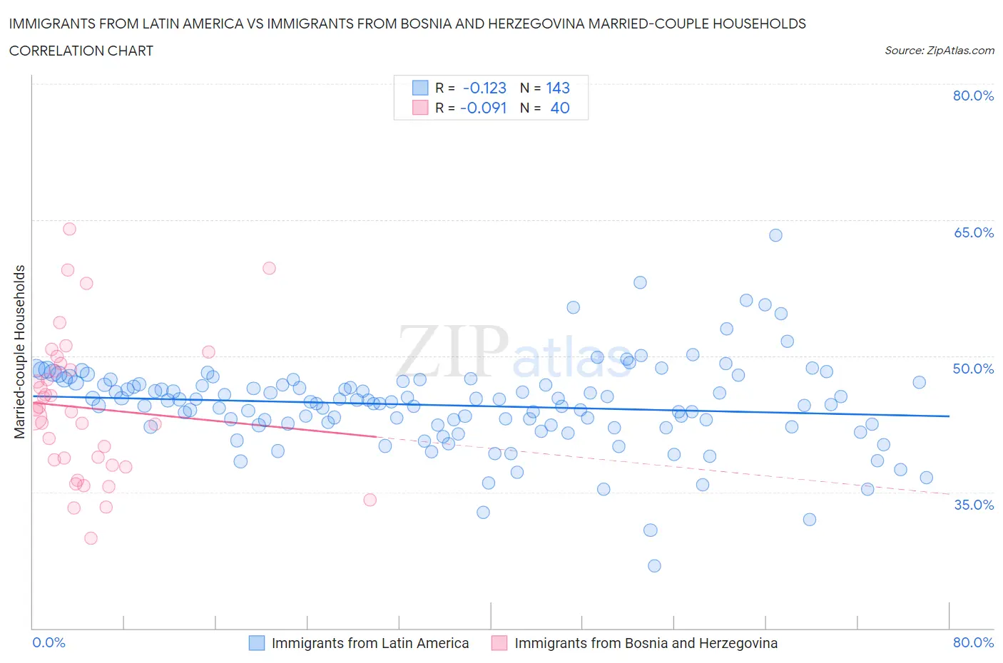 Immigrants from Latin America vs Immigrants from Bosnia and Herzegovina Married-couple Households