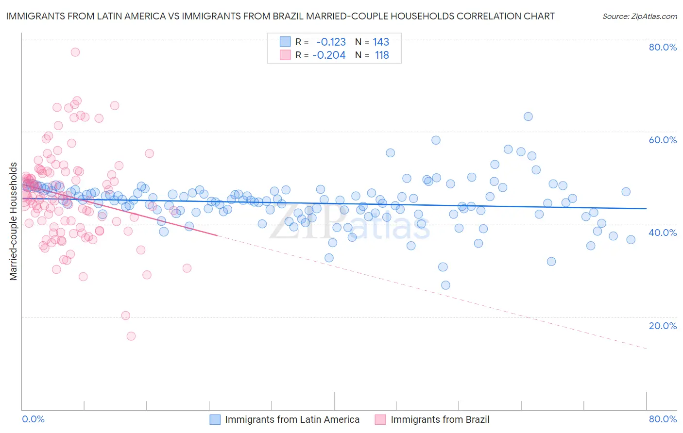 Immigrants from Latin America vs Immigrants from Brazil Married-couple Households