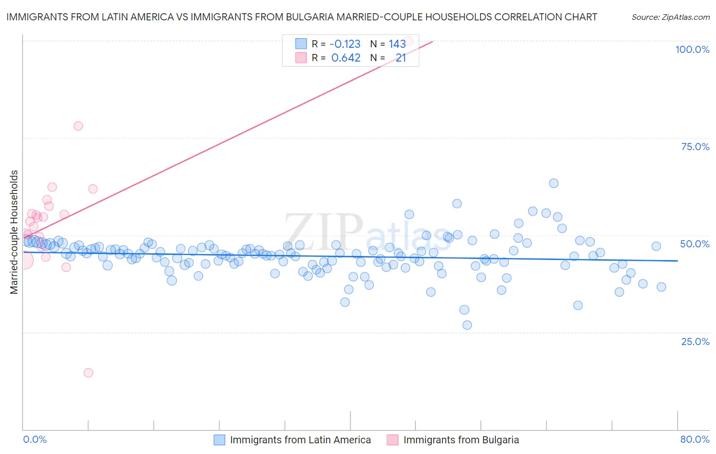 Immigrants from Latin America vs Immigrants from Bulgaria Married-couple Households