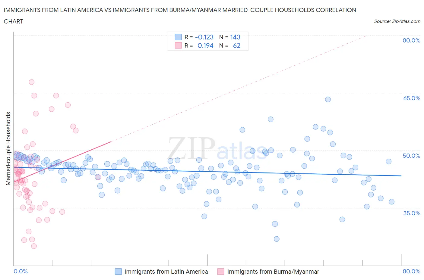 Immigrants from Latin America vs Immigrants from Burma/Myanmar Married-couple Households