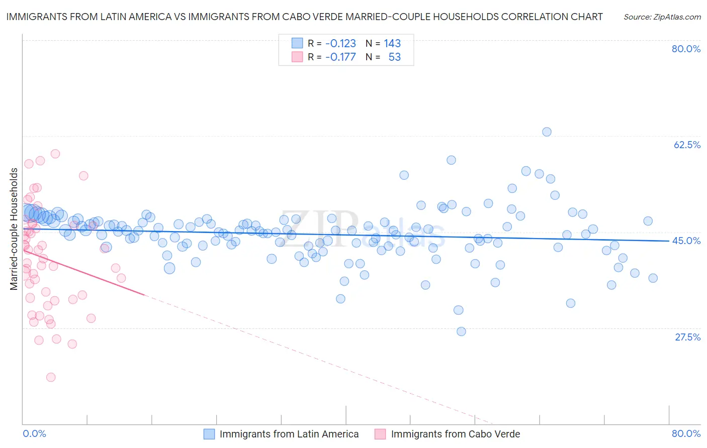 Immigrants from Latin America vs Immigrants from Cabo Verde Married-couple Households