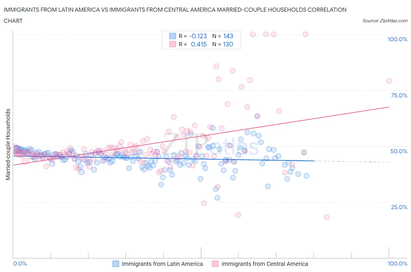 Immigrants from Latin America vs Immigrants from Central America Married-couple Households