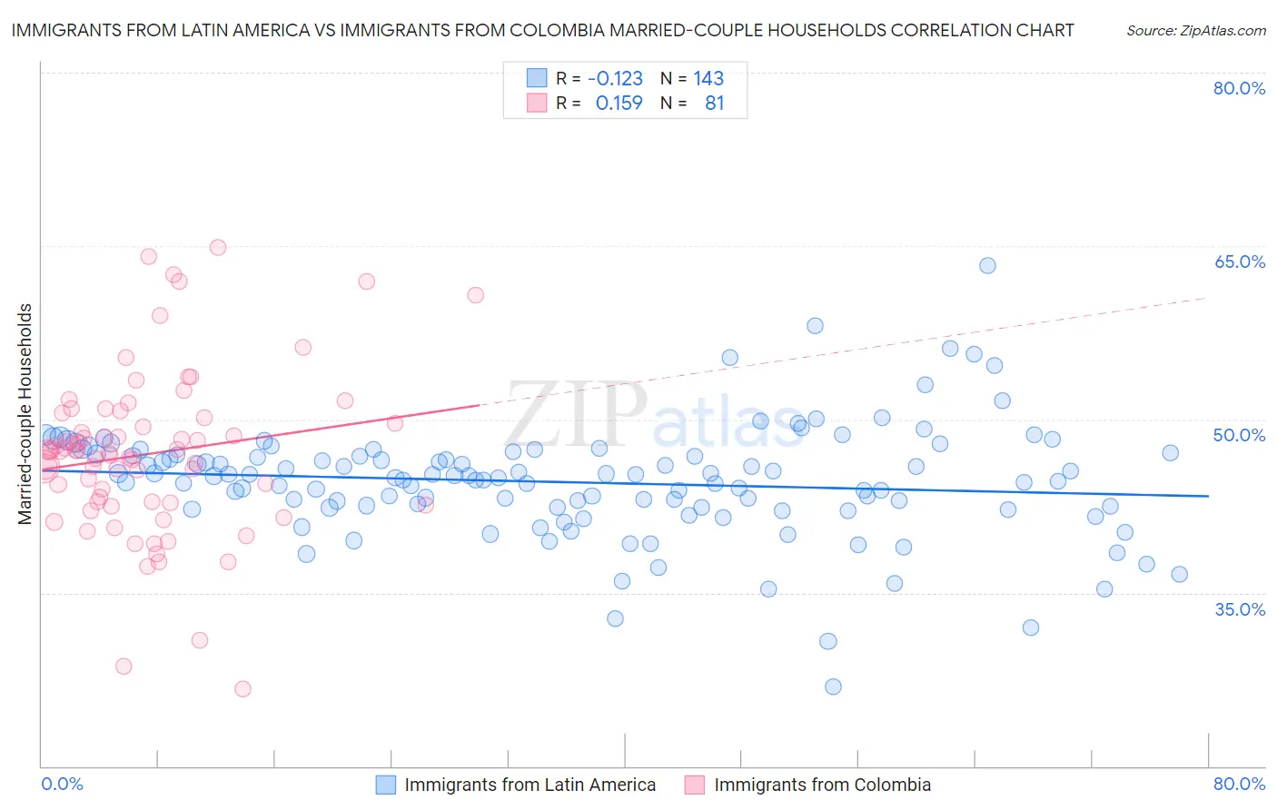 Immigrants from Latin America vs Immigrants from Colombia Married-couple Households