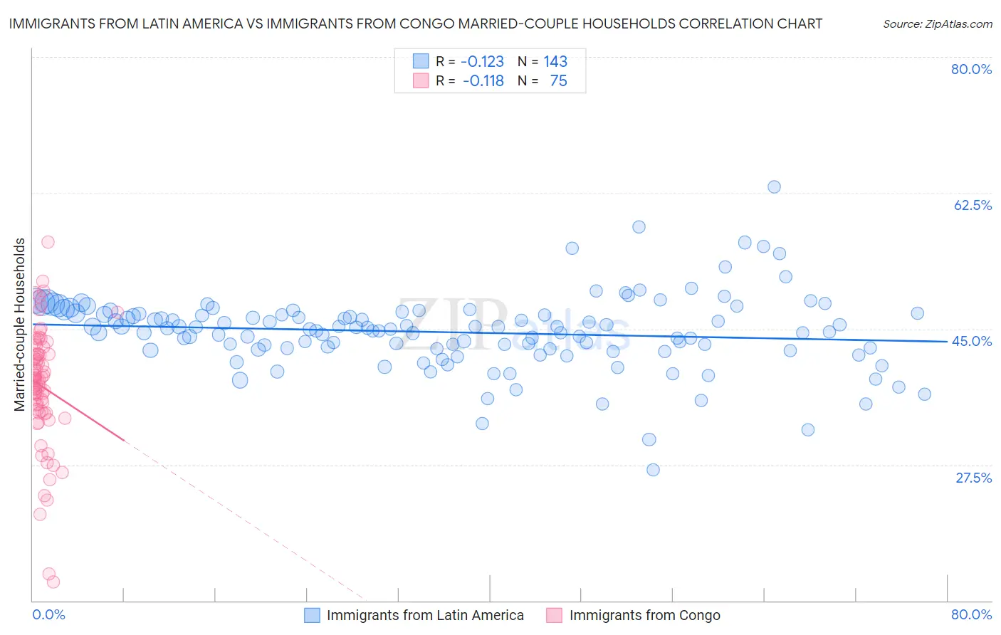 Immigrants from Latin America vs Immigrants from Congo Married-couple Households
