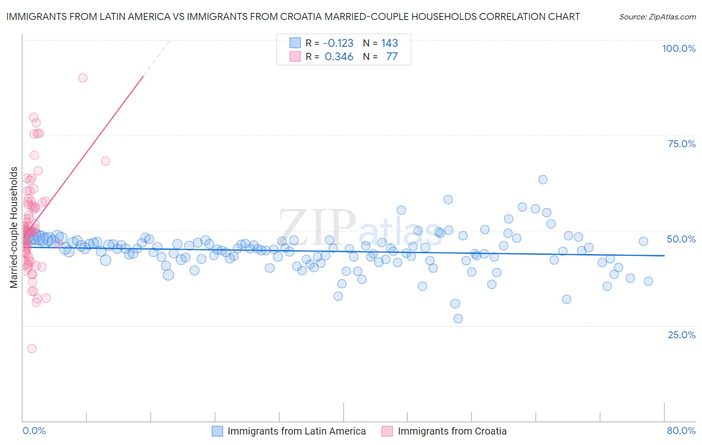 Immigrants from Latin America vs Immigrants from Croatia Married-couple Households