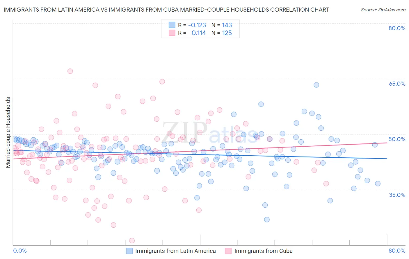 Immigrants from Latin America vs Immigrants from Cuba Married-couple Households