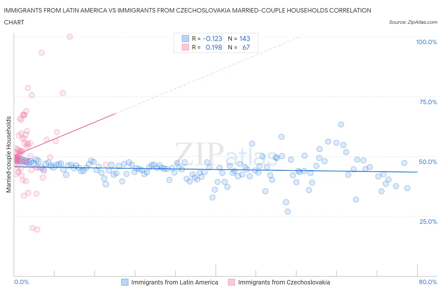 Immigrants from Latin America vs Immigrants from Czechoslovakia Married-couple Households