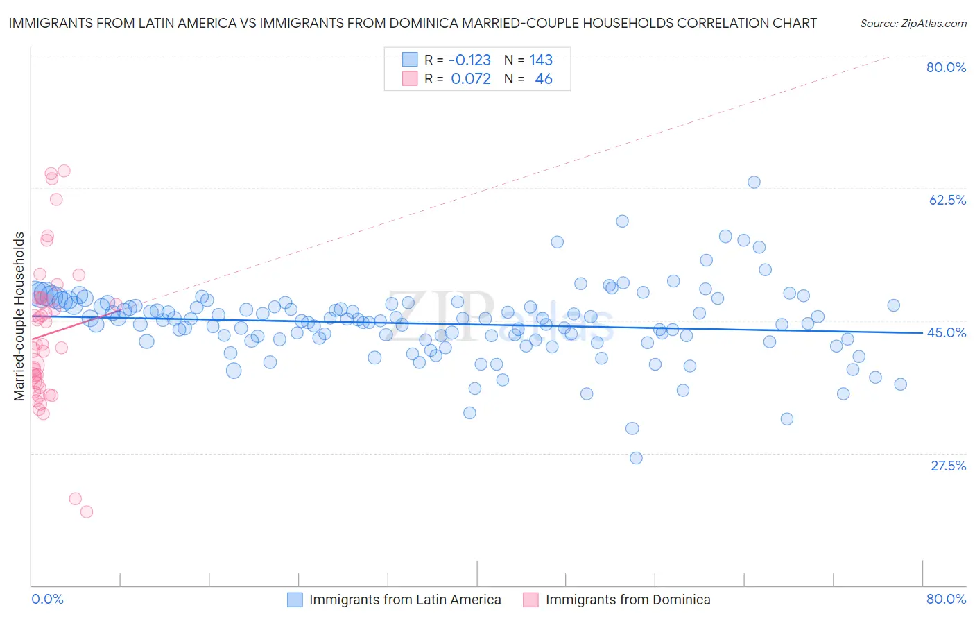 Immigrants from Latin America vs Immigrants from Dominica Married-couple Households