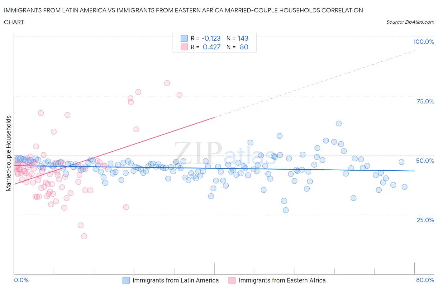 Immigrants from Latin America vs Immigrants from Eastern Africa Married-couple Households