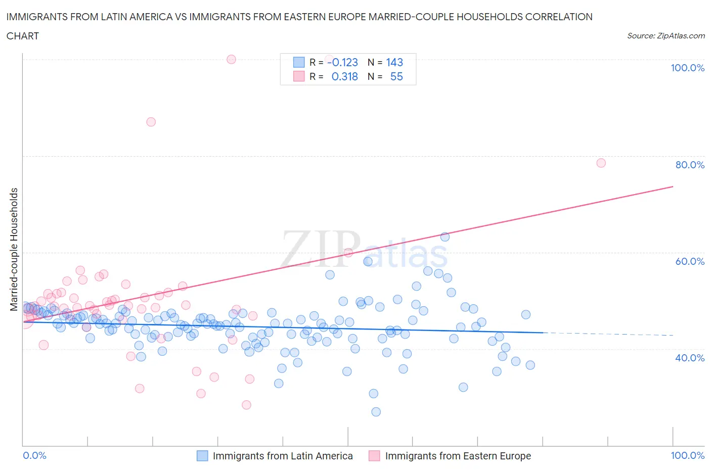 Immigrants from Latin America vs Immigrants from Eastern Europe Married-couple Households