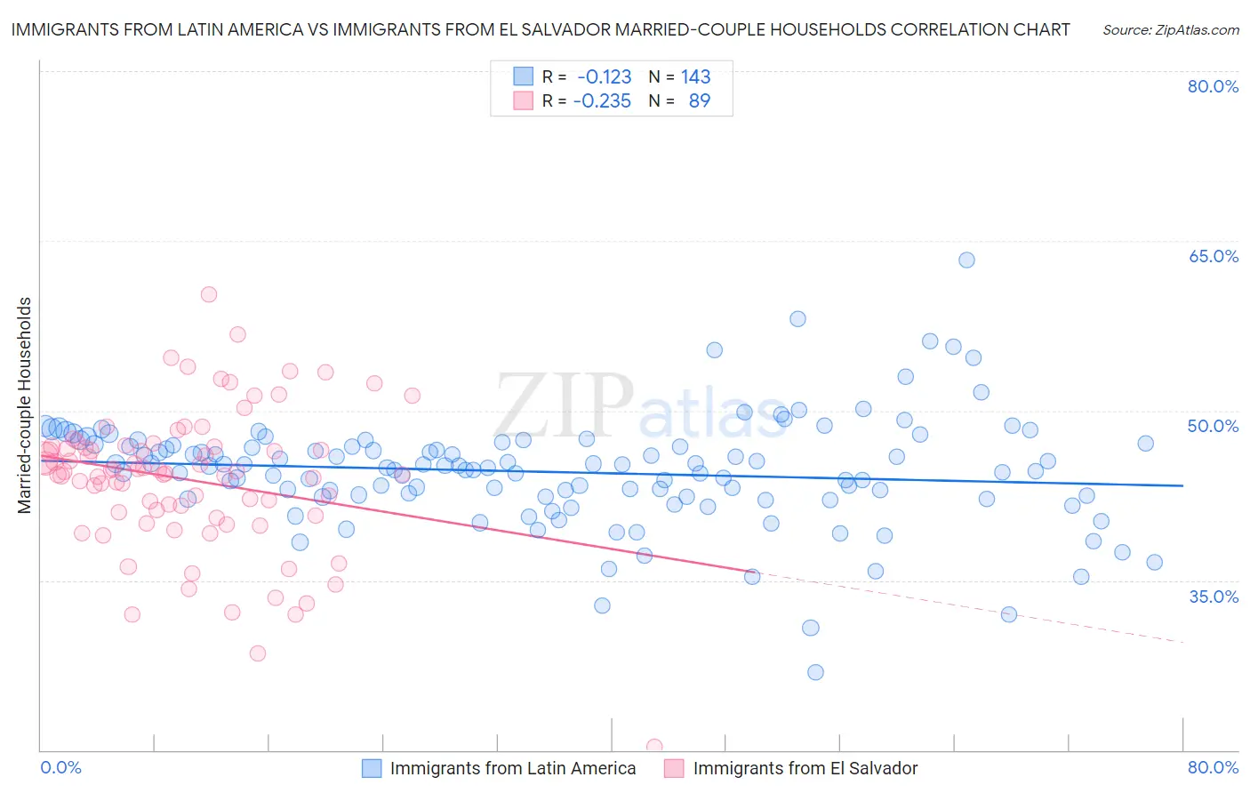 Immigrants from Latin America vs Immigrants from El Salvador Married-couple Households