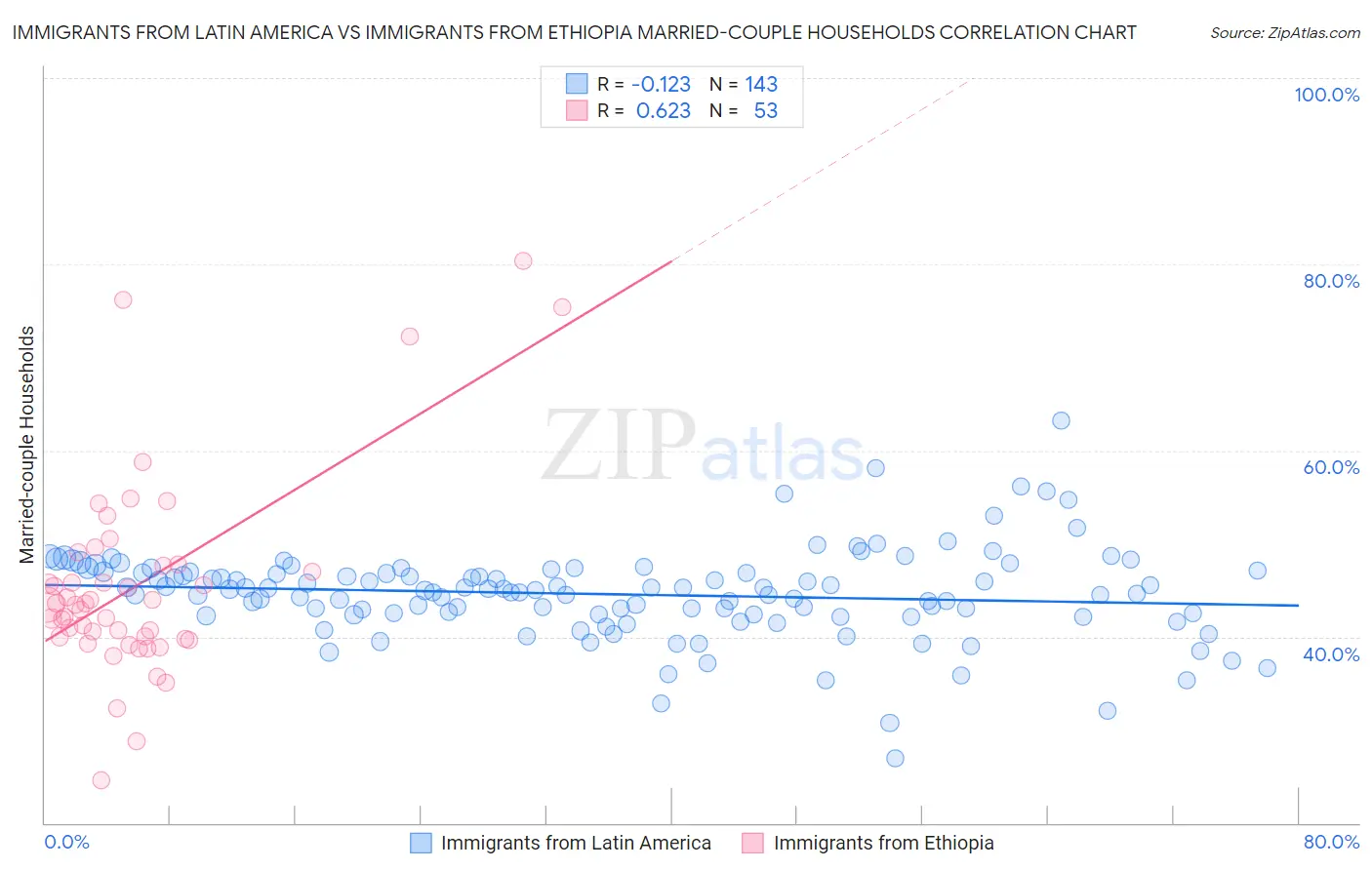 Immigrants from Latin America vs Immigrants from Ethiopia Married-couple Households
