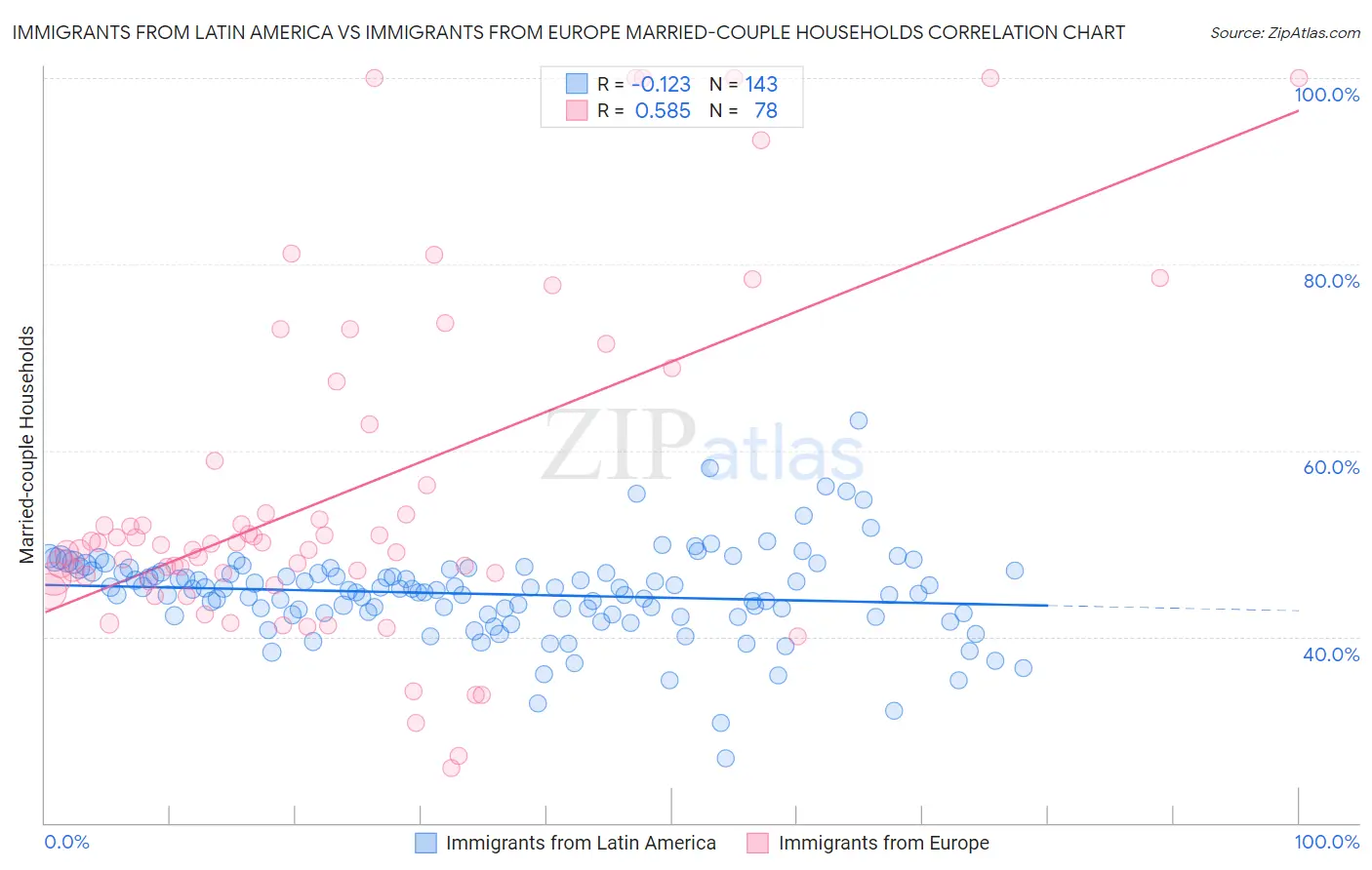 Immigrants from Latin America vs Immigrants from Europe Married-couple Households
