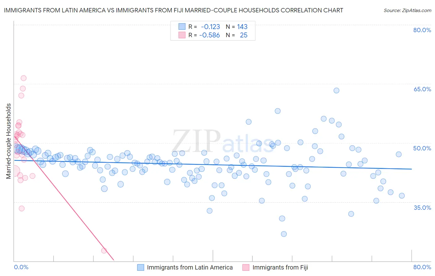 Immigrants from Latin America vs Immigrants from Fiji Married-couple Households